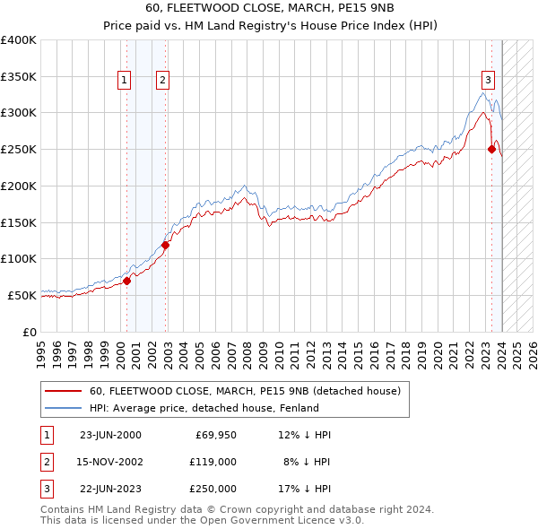 60, FLEETWOOD CLOSE, MARCH, PE15 9NB: Price paid vs HM Land Registry's House Price Index