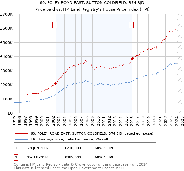 60, FOLEY ROAD EAST, SUTTON COLDFIELD, B74 3JD: Price paid vs HM Land Registry's House Price Index