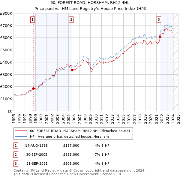 60, FOREST ROAD, HORSHAM, RH12 4HL: Price paid vs HM Land Registry's House Price Index