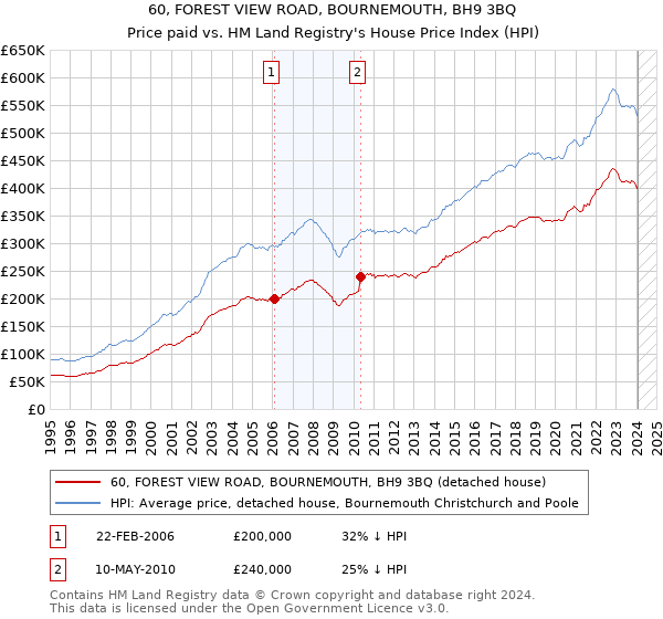 60, FOREST VIEW ROAD, BOURNEMOUTH, BH9 3BQ: Price paid vs HM Land Registry's House Price Index
