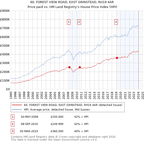 60, FOREST VIEW ROAD, EAST GRINSTEAD, RH19 4AR: Price paid vs HM Land Registry's House Price Index