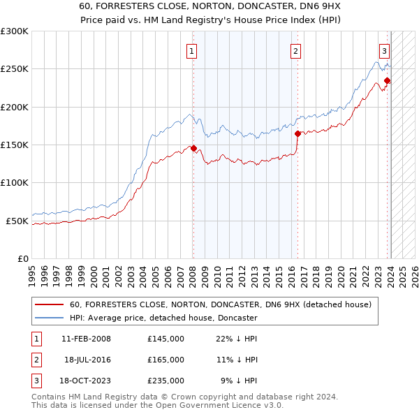 60, FORRESTERS CLOSE, NORTON, DONCASTER, DN6 9HX: Price paid vs HM Land Registry's House Price Index