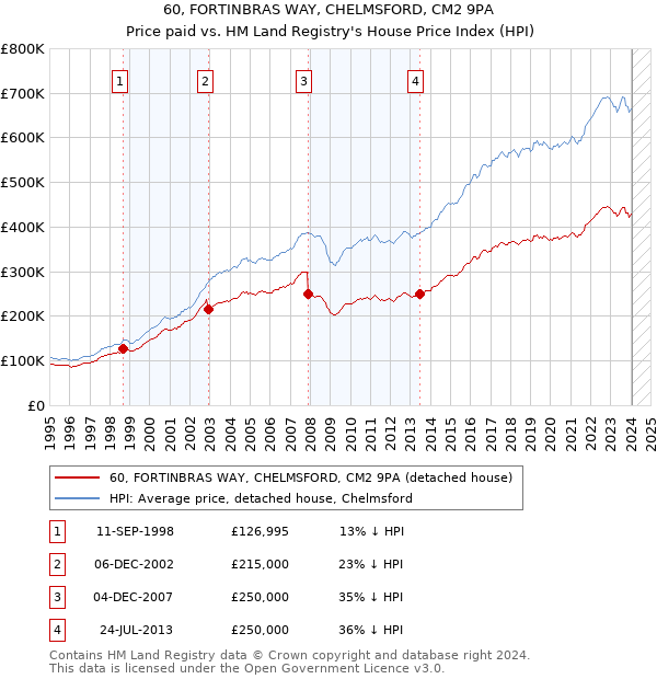 60, FORTINBRAS WAY, CHELMSFORD, CM2 9PA: Price paid vs HM Land Registry's House Price Index
