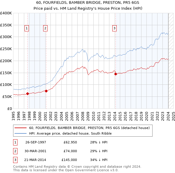 60, FOURFIELDS, BAMBER BRIDGE, PRESTON, PR5 6GS: Price paid vs HM Land Registry's House Price Index