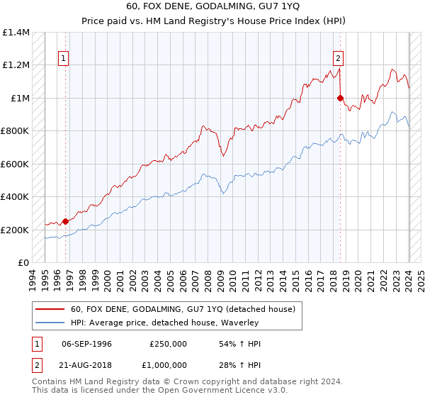 60, FOX DENE, GODALMING, GU7 1YQ: Price paid vs HM Land Registry's House Price Index