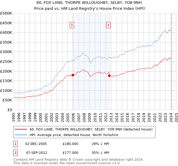 60, FOX LANE, THORPE WILLOUGHBY, SELBY, YO8 9NH: Price paid vs HM Land Registry's House Price Index