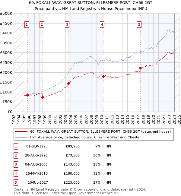 60, FOXALL WAY, GREAT SUTTON, ELLESMERE PORT, CH66 2GT: Price paid vs HM Land Registry's House Price Index