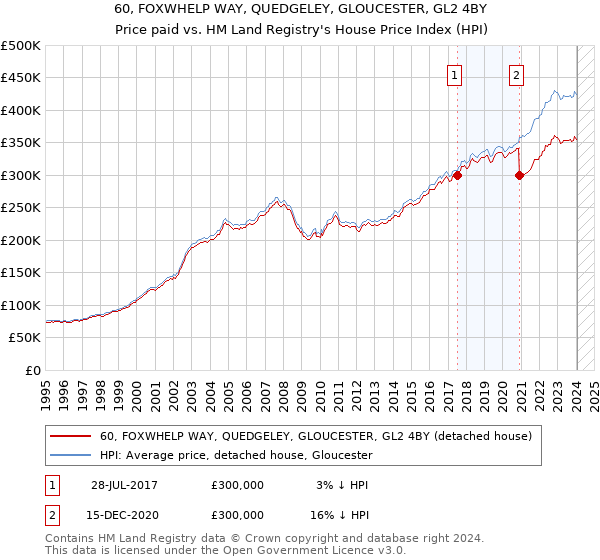 60, FOXWHELP WAY, QUEDGELEY, GLOUCESTER, GL2 4BY: Price paid vs HM Land Registry's House Price Index