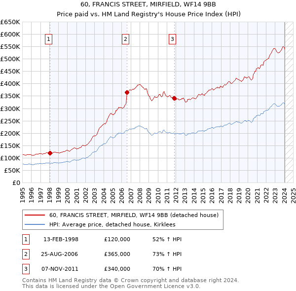 60, FRANCIS STREET, MIRFIELD, WF14 9BB: Price paid vs HM Land Registry's House Price Index