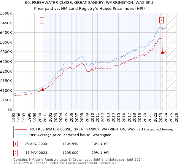 60, FRESHWATER CLOSE, GREAT SANKEY, WARRINGTON, WA5 3PU: Price paid vs HM Land Registry's House Price Index