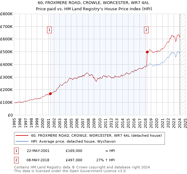 60, FROXMERE ROAD, CROWLE, WORCESTER, WR7 4AL: Price paid vs HM Land Registry's House Price Index