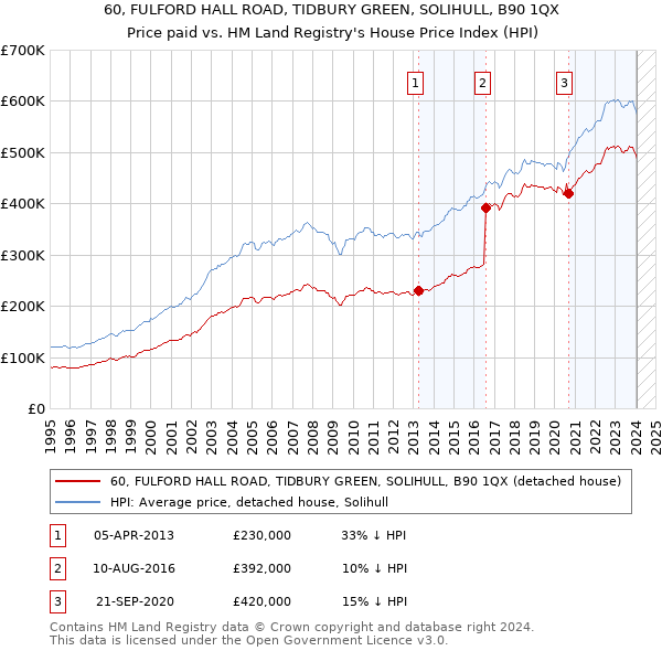 60, FULFORD HALL ROAD, TIDBURY GREEN, SOLIHULL, B90 1QX: Price paid vs HM Land Registry's House Price Index