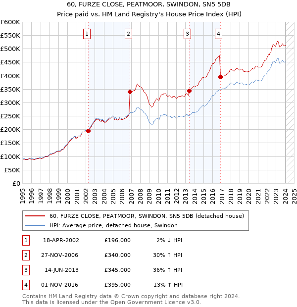 60, FURZE CLOSE, PEATMOOR, SWINDON, SN5 5DB: Price paid vs HM Land Registry's House Price Index
