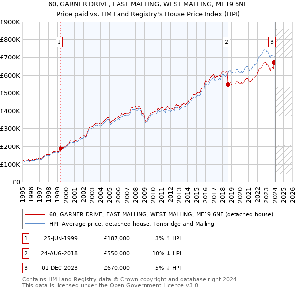 60, GARNER DRIVE, EAST MALLING, WEST MALLING, ME19 6NF: Price paid vs HM Land Registry's House Price Index
