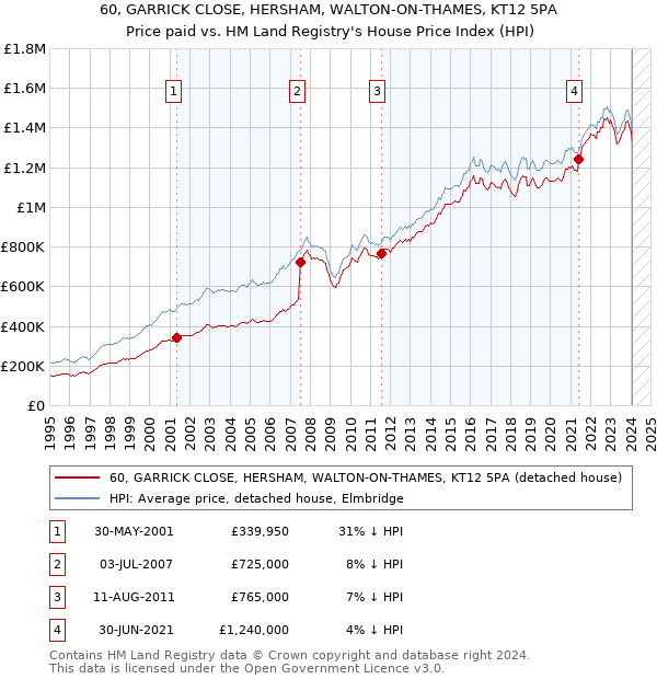 60, GARRICK CLOSE, HERSHAM, WALTON-ON-THAMES, KT12 5PA: Price paid vs HM Land Registry's House Price Index