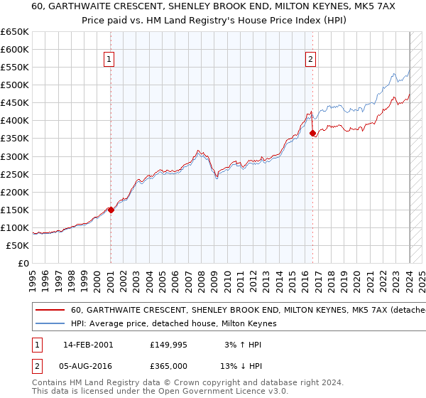 60, GARTHWAITE CRESCENT, SHENLEY BROOK END, MILTON KEYNES, MK5 7AX: Price paid vs HM Land Registry's House Price Index