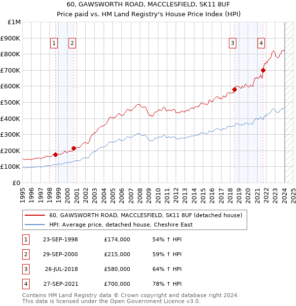 60, GAWSWORTH ROAD, MACCLESFIELD, SK11 8UF: Price paid vs HM Land Registry's House Price Index