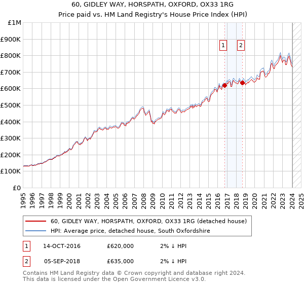60, GIDLEY WAY, HORSPATH, OXFORD, OX33 1RG: Price paid vs HM Land Registry's House Price Index
