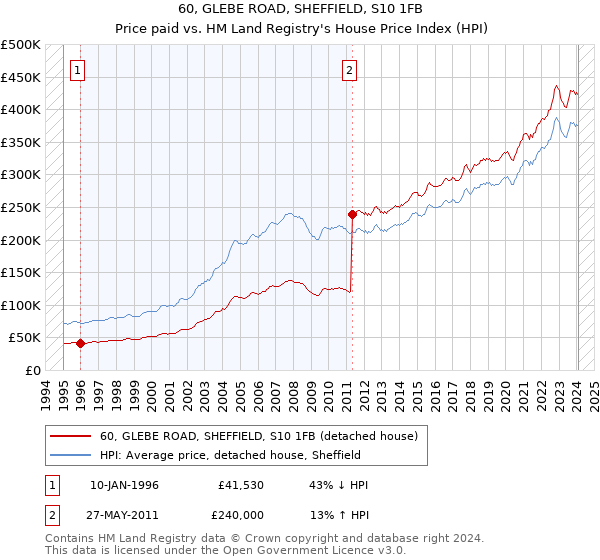 60, GLEBE ROAD, SHEFFIELD, S10 1FB: Price paid vs HM Land Registry's House Price Index
