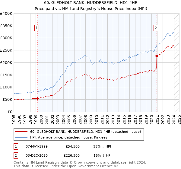 60, GLEDHOLT BANK, HUDDERSFIELD, HD1 4HE: Price paid vs HM Land Registry's House Price Index