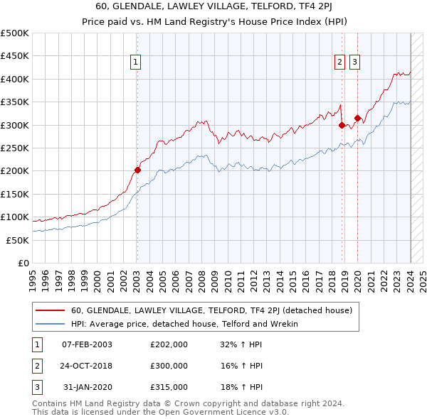 60, GLENDALE, LAWLEY VILLAGE, TELFORD, TF4 2PJ: Price paid vs HM Land Registry's House Price Index