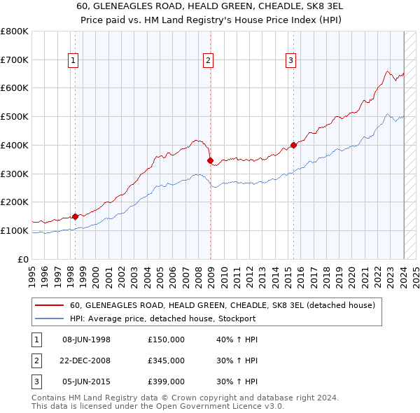 60, GLENEAGLES ROAD, HEALD GREEN, CHEADLE, SK8 3EL: Price paid vs HM Land Registry's House Price Index