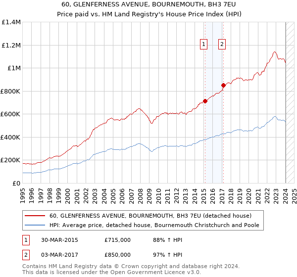 60, GLENFERNESS AVENUE, BOURNEMOUTH, BH3 7EU: Price paid vs HM Land Registry's House Price Index