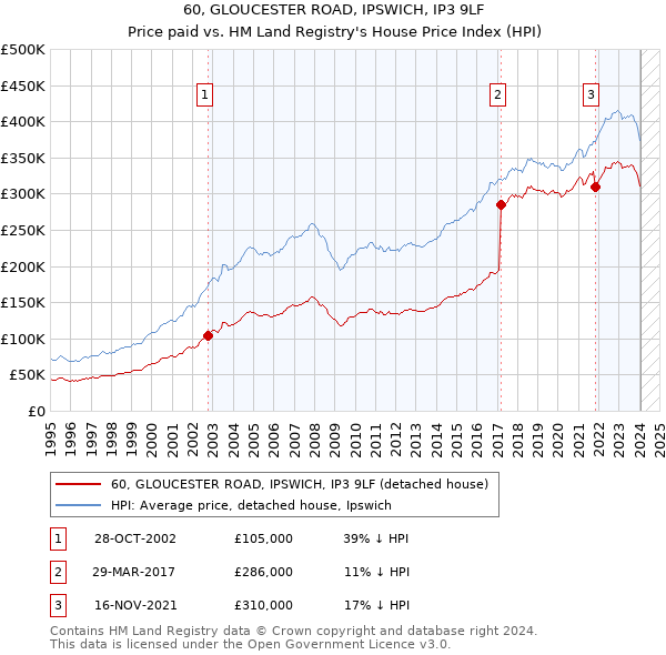 60, GLOUCESTER ROAD, IPSWICH, IP3 9LF: Price paid vs HM Land Registry's House Price Index