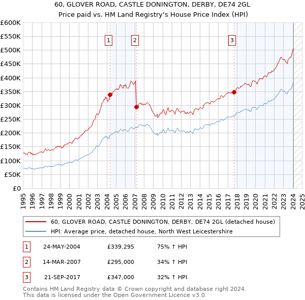 60, GLOVER ROAD, CASTLE DONINGTON, DERBY, DE74 2GL: Price paid vs HM Land Registry's House Price Index