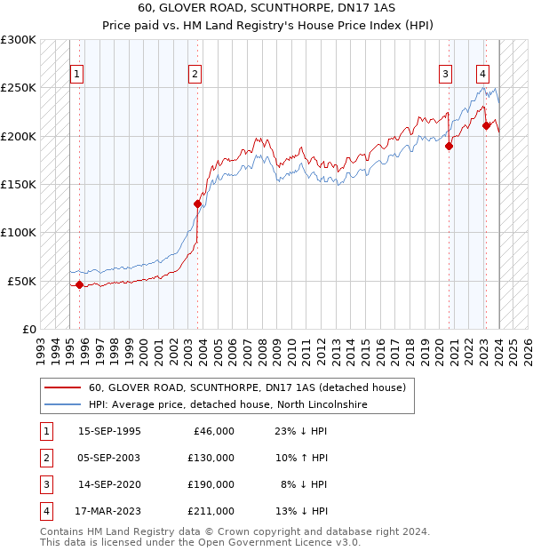 60, GLOVER ROAD, SCUNTHORPE, DN17 1AS: Price paid vs HM Land Registry's House Price Index