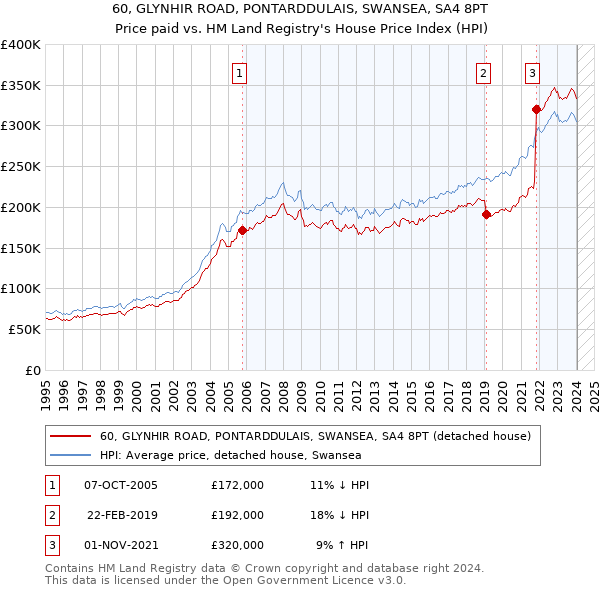 60, GLYNHIR ROAD, PONTARDDULAIS, SWANSEA, SA4 8PT: Price paid vs HM Land Registry's House Price Index