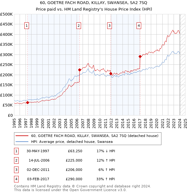 60, GOETRE FACH ROAD, KILLAY, SWANSEA, SA2 7SQ: Price paid vs HM Land Registry's House Price Index