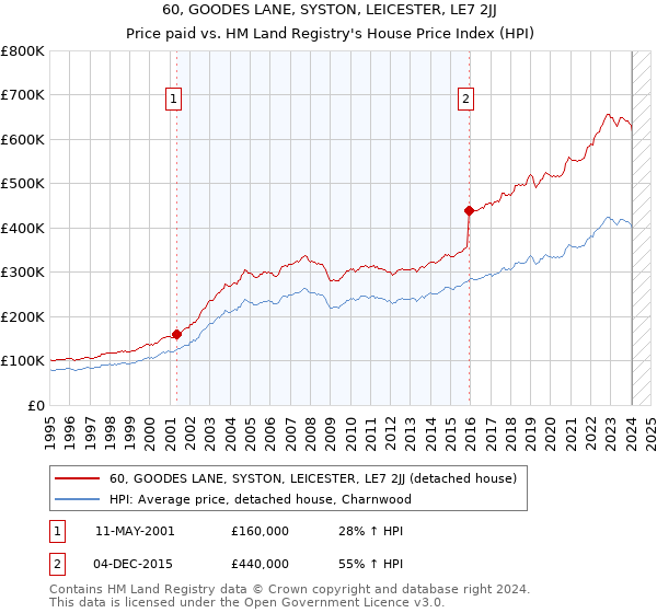 60, GOODES LANE, SYSTON, LEICESTER, LE7 2JJ: Price paid vs HM Land Registry's House Price Index