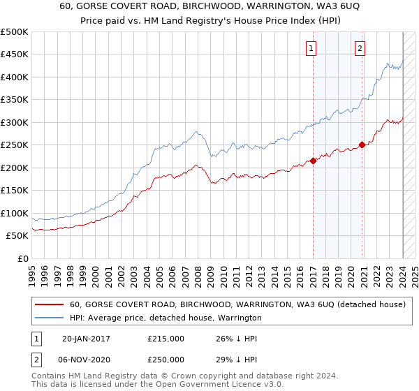 60, GORSE COVERT ROAD, BIRCHWOOD, WARRINGTON, WA3 6UQ: Price paid vs HM Land Registry's House Price Index