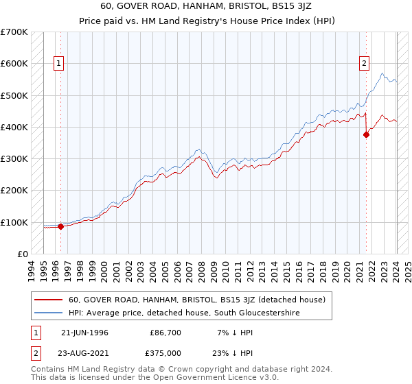 60, GOVER ROAD, HANHAM, BRISTOL, BS15 3JZ: Price paid vs HM Land Registry's House Price Index
