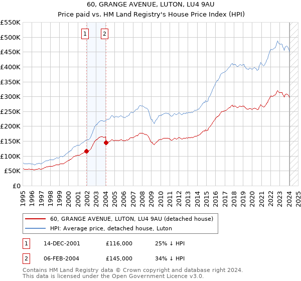 60, GRANGE AVENUE, LUTON, LU4 9AU: Price paid vs HM Land Registry's House Price Index