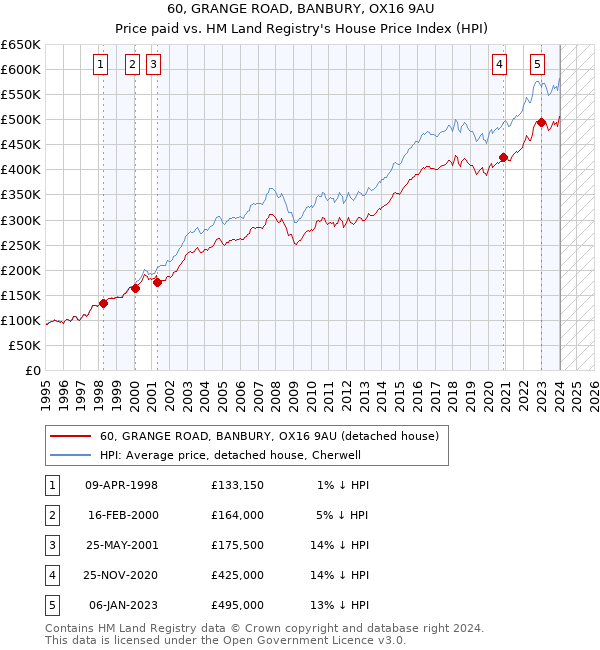 60, GRANGE ROAD, BANBURY, OX16 9AU: Price paid vs HM Land Registry's House Price Index