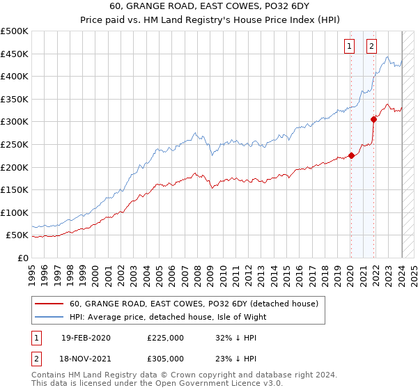 60, GRANGE ROAD, EAST COWES, PO32 6DY: Price paid vs HM Land Registry's House Price Index