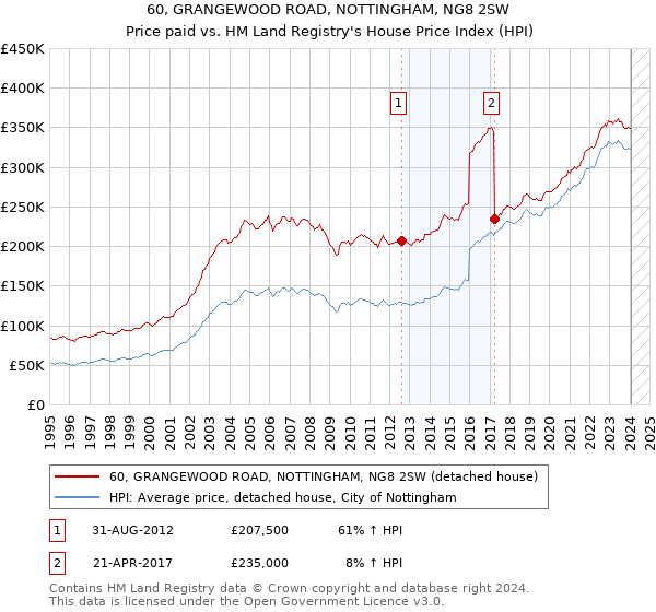 60, GRANGEWOOD ROAD, NOTTINGHAM, NG8 2SW: Price paid vs HM Land Registry's House Price Index