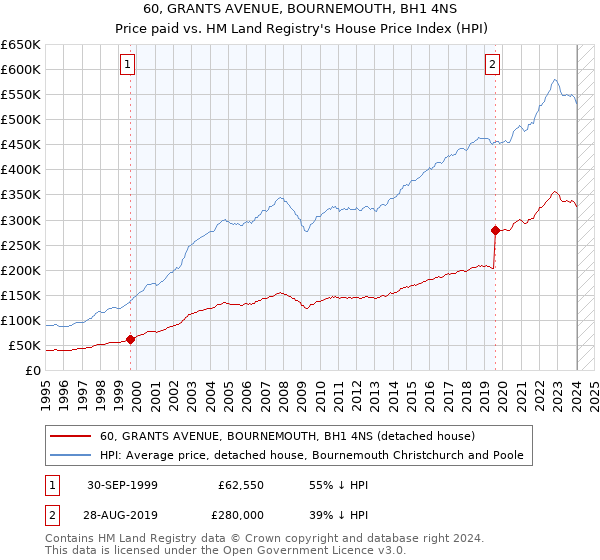 60, GRANTS AVENUE, BOURNEMOUTH, BH1 4NS: Price paid vs HM Land Registry's House Price Index