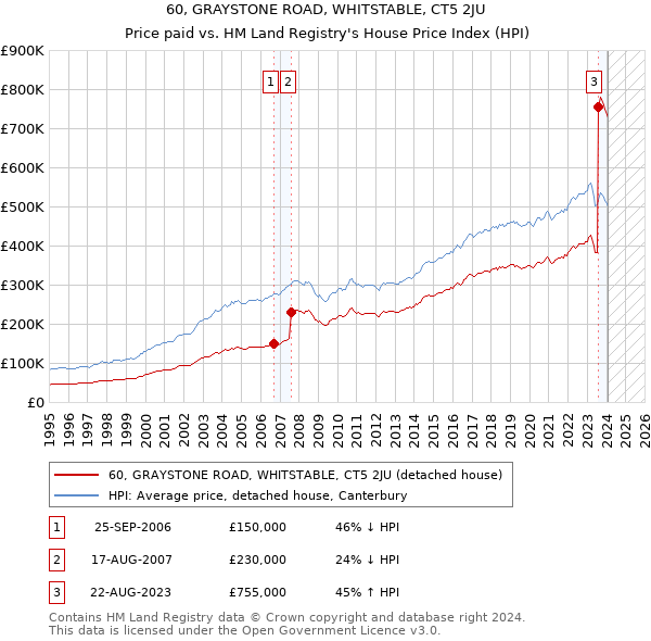60, GRAYSTONE ROAD, WHITSTABLE, CT5 2JU: Price paid vs HM Land Registry's House Price Index