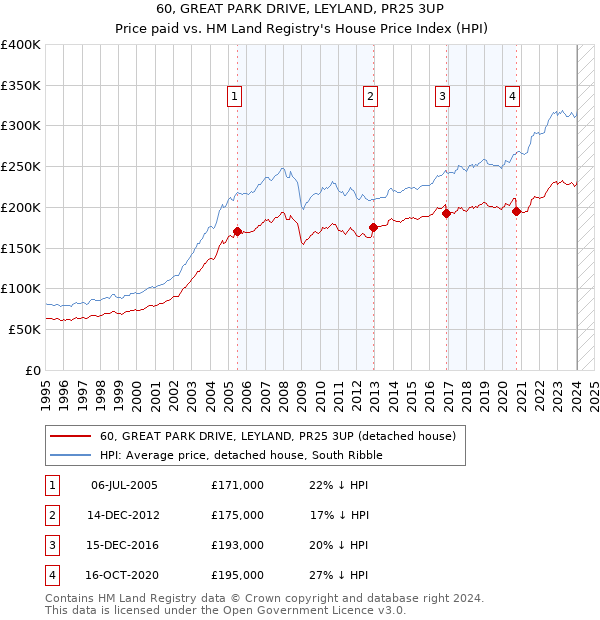 60, GREAT PARK DRIVE, LEYLAND, PR25 3UP: Price paid vs HM Land Registry's House Price Index