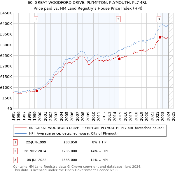 60, GREAT WOODFORD DRIVE, PLYMPTON, PLYMOUTH, PL7 4RL: Price paid vs HM Land Registry's House Price Index