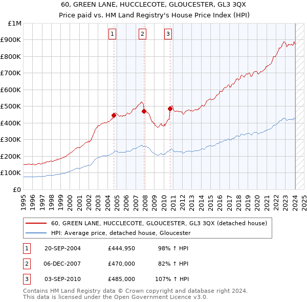 60, GREEN LANE, HUCCLECOTE, GLOUCESTER, GL3 3QX: Price paid vs HM Land Registry's House Price Index