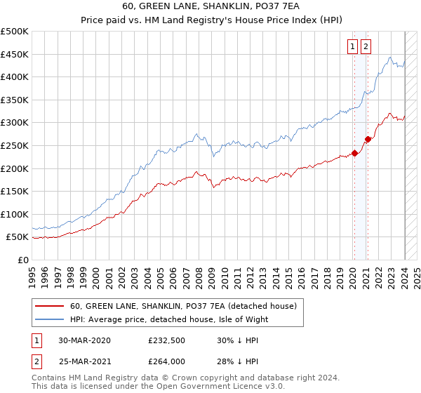 60, GREEN LANE, SHANKLIN, PO37 7EA: Price paid vs HM Land Registry's House Price Index