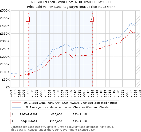 60, GREEN LANE, WINCHAM, NORTHWICH, CW9 6EH: Price paid vs HM Land Registry's House Price Index