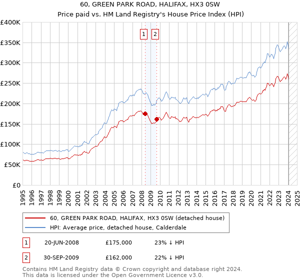 60, GREEN PARK ROAD, HALIFAX, HX3 0SW: Price paid vs HM Land Registry's House Price Index
