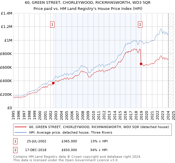 60, GREEN STREET, CHORLEYWOOD, RICKMANSWORTH, WD3 5QR: Price paid vs HM Land Registry's House Price Index