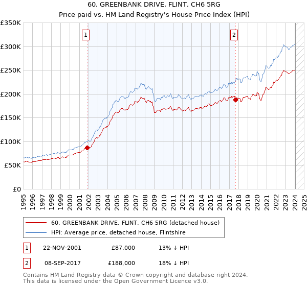 60, GREENBANK DRIVE, FLINT, CH6 5RG: Price paid vs HM Land Registry's House Price Index