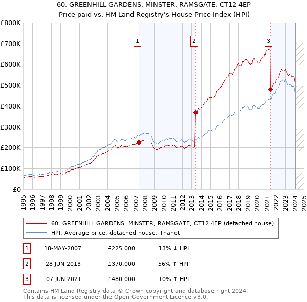 60, GREENHILL GARDENS, MINSTER, RAMSGATE, CT12 4EP: Price paid vs HM Land Registry's House Price Index